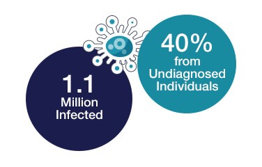hiv-testing-stats-19-0322 hiv-testing-stats-19-0322