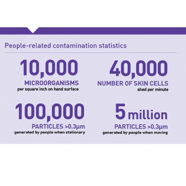 guard-against-cleanroom-contamination-19-0729 Cleanroom Contamination Statistics
