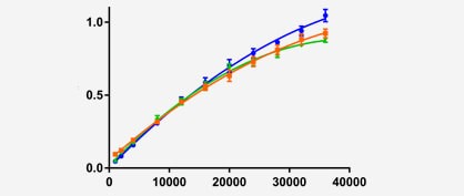 Microplate-Based Cell Viability Assays Using Absorbance, Fluorescence, or Luminescence Detection